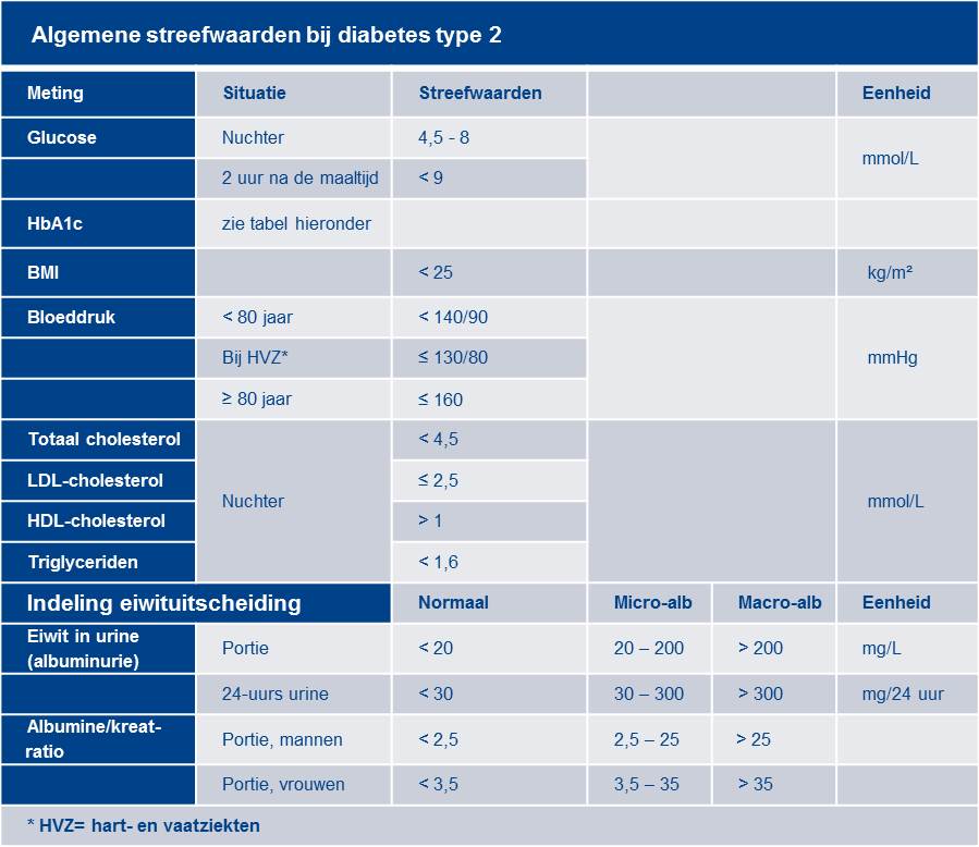 algemene streefwaarden diabetes