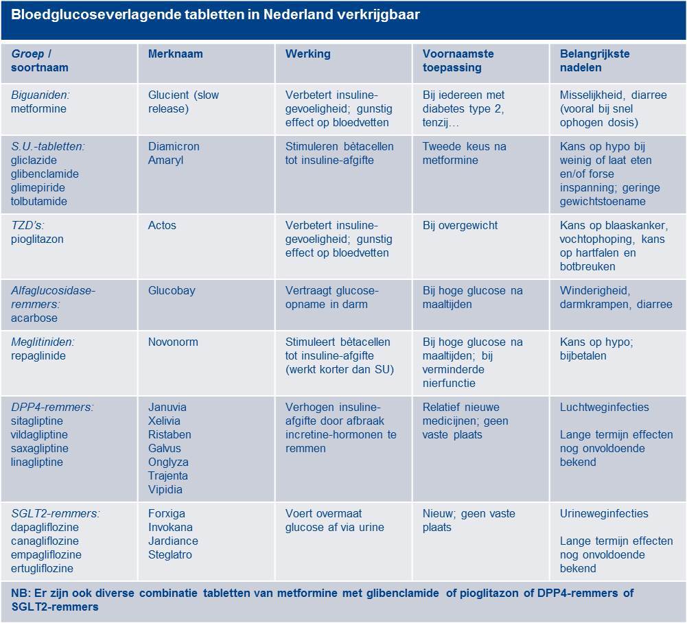 bloedglucoseverlagende_tabletten