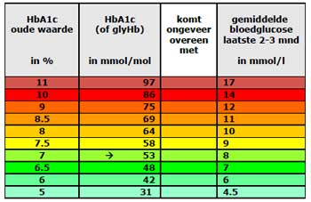 HbA1c komt overeen met