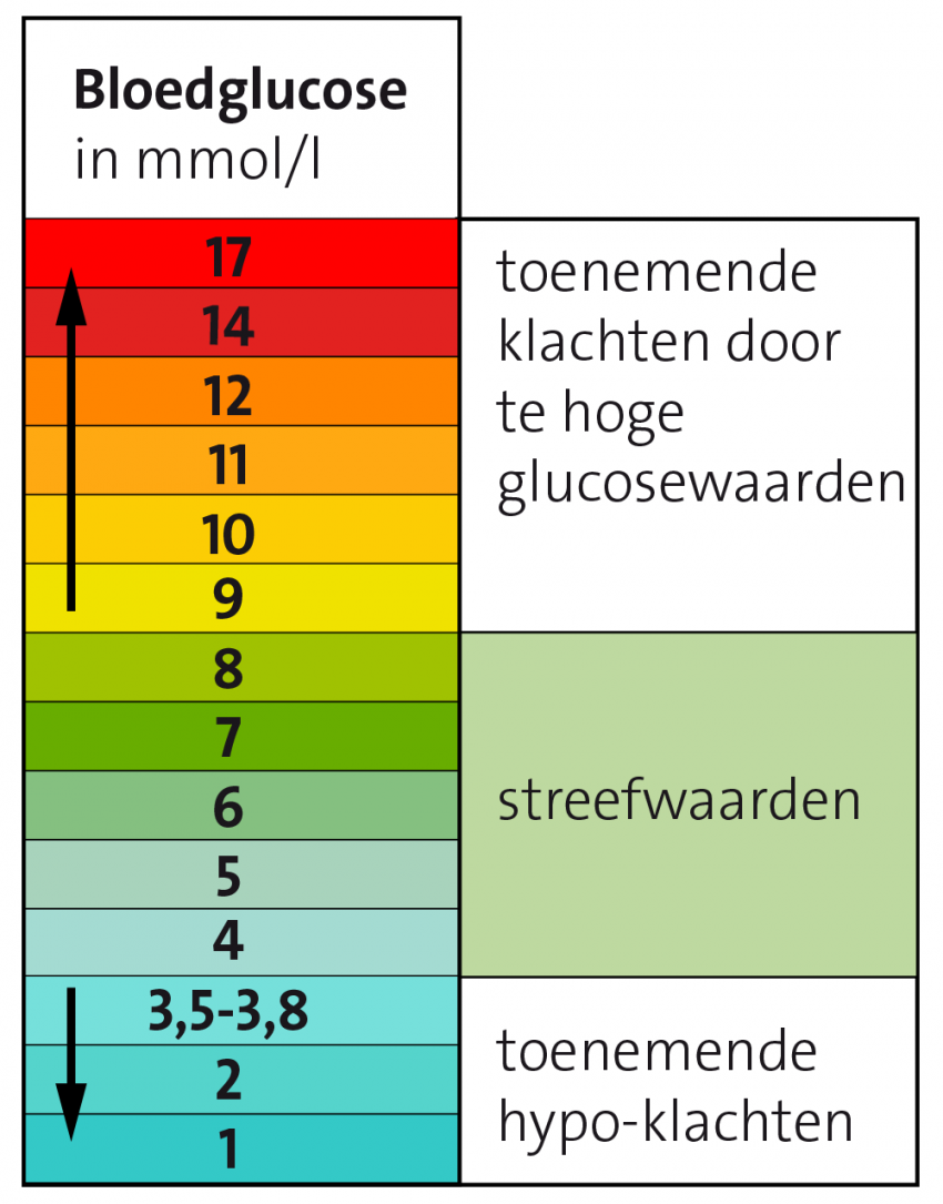 lage_glucosewaarden