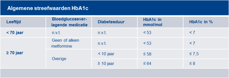 streefwaarden HbA1c