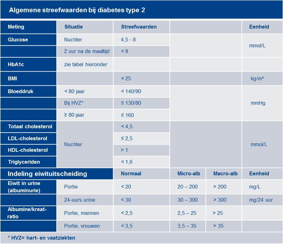 algemene streefwaarden diabetes