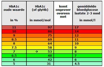 HbA1c komt overeen met