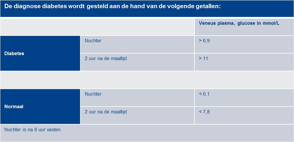 Hoe weet ik of ik diabetes heb